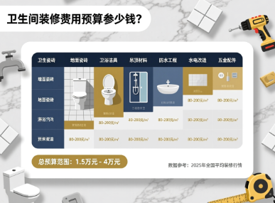 卫生间装修大概多少钱？卫生间装修费用预算表参考